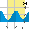 Pawleys Island tide chart for Monday, July 24, 2023