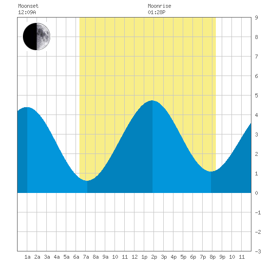 Pawleys Island tide chart for Tuesday, July 25, 2023