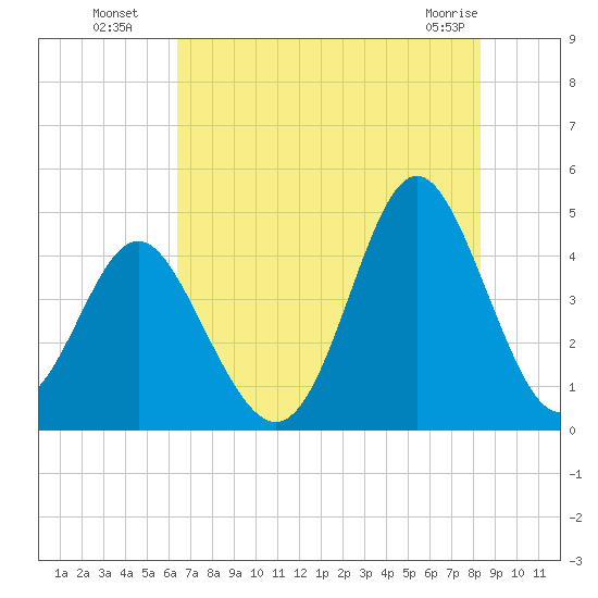 Pawleys Island tide chart for Saturday, July 29, 2023