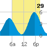 Pawleys Island tide chart for Saturday, July 29, 2023