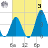 Pawleys Island tide chart for Monday, July 3, 2023
