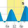 Pawleys Island tide chart for Wednesday, July 5, 2023