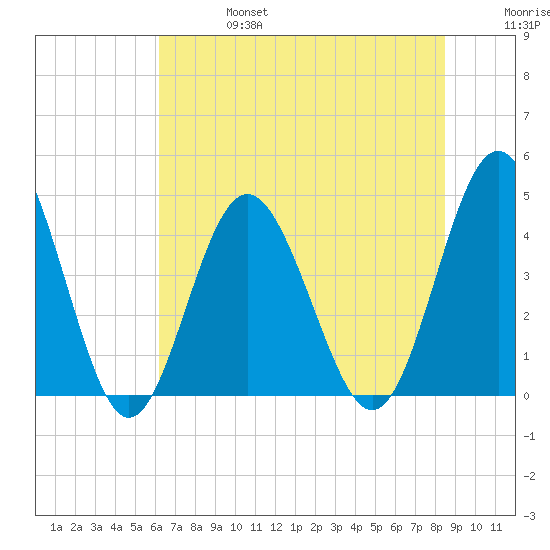 Pawleys Island tide chart for Thursday, July 6, 2023