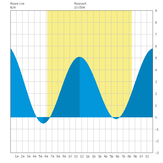 Pawleys Island tide chart for Friday, July 7, 2023