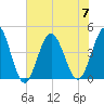 Pawleys Island tide chart for Friday, July 7, 2023