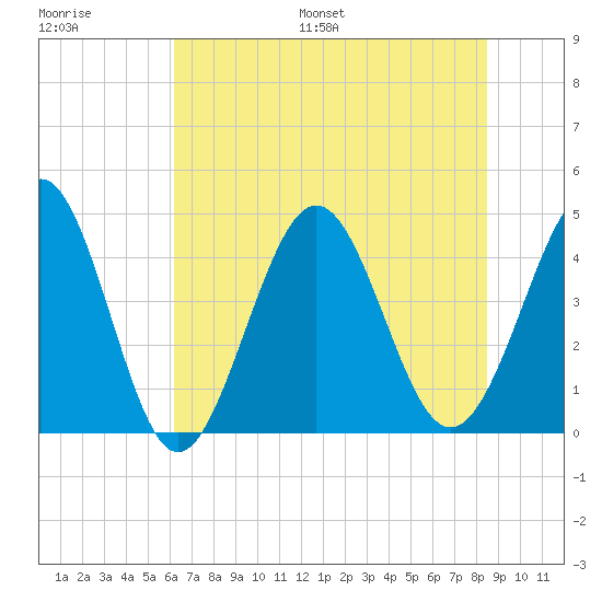 Pawleys Island tide chart for Saturday, July 8, 2023