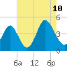Pawleys Island tide chart for Thursday, August 10, 2023