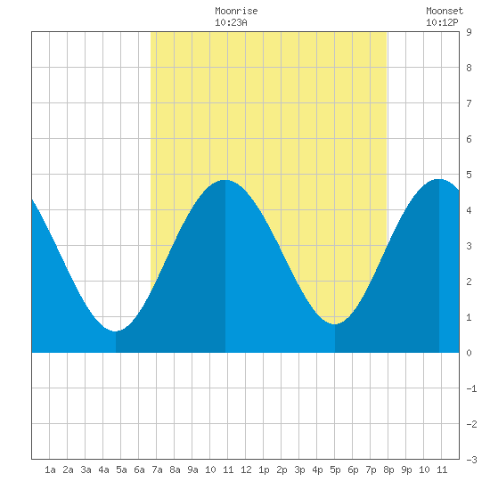 Pawleys Island tide chart for Sunday, August 20, 2023