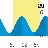Pawleys Island tide chart for Sunday, August 20, 2023