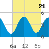 Pawleys Island tide chart for Monday, August 21, 2023