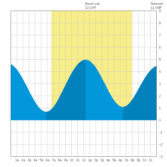 Pawleys Island tide chart for Tuesday, August 22, 2023