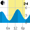 Pawleys Island tide chart for Thursday, August 24, 2023