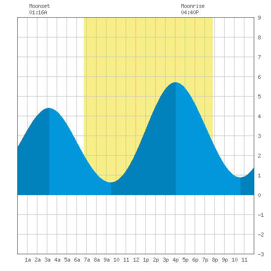 Pawleys Island tide chart for Saturday, August 26, 2023