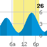 Pawleys Island tide chart for Saturday, August 26, 2023