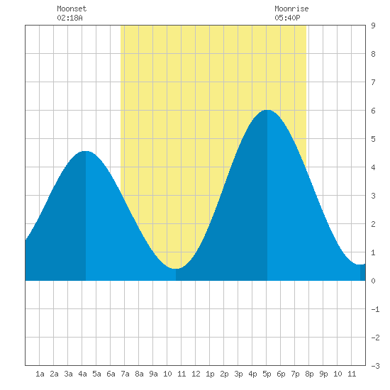 Pawleys Island tide chart for Sunday, August 27, 2023