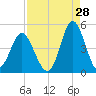 Pawleys Island tide chart for Monday, August 28, 2023