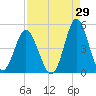 Pawleys Island tide chart for Tuesday, August 29, 2023