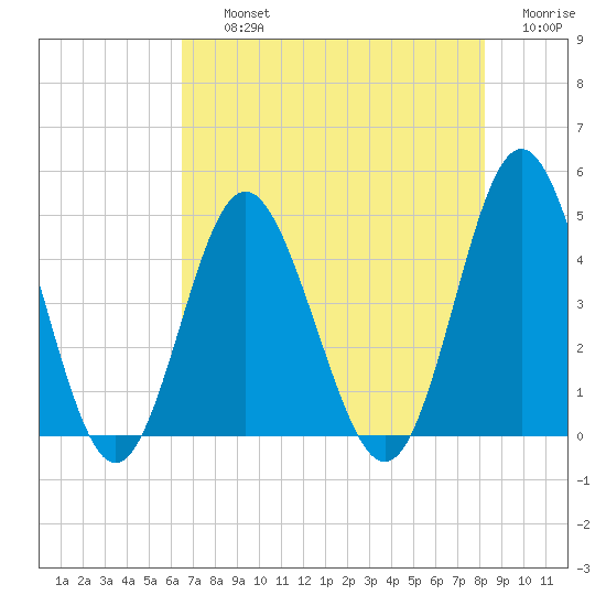 Pawleys Island tide chart for Thursday, August 3, 2023