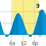 Pawleys Island tide chart for Thursday, August 3, 2023