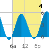 Pawleys Island tide chart for Friday, August 4, 2023