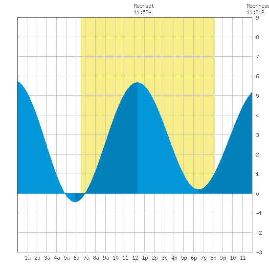 Pawleys Island tide chart for Sunday, August 6, 2023