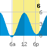 Pawleys Island tide chart for Sunday, August 6, 2023