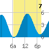 Pawleys Island tide chart for Monday, August 7, 2023