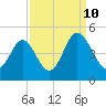 Pawleys Island tide chart for Sunday, September 10, 2023