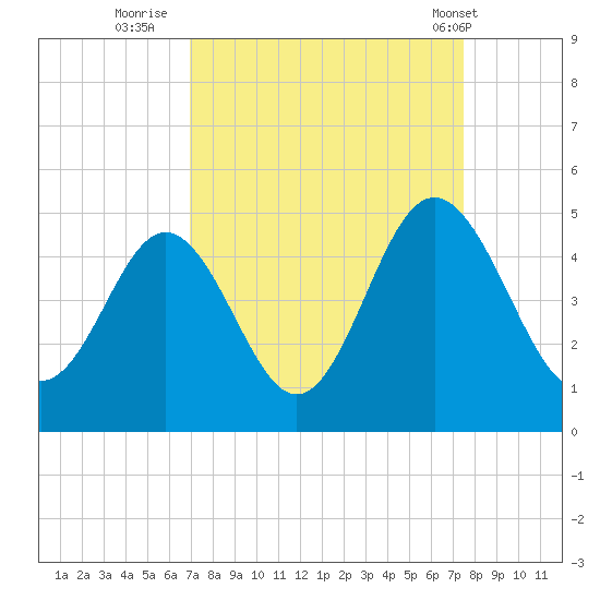Pawleys Island tide chart for Monday, September 11, 2023