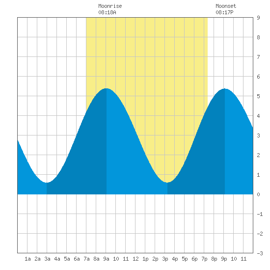 Pawleys Island tide chart for Saturday, September 16, 2023