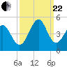 Pawleys Island tide chart for Friday, September 22, 2023