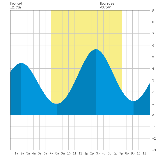 Pawleys Island tide chart for Saturday, September 23, 2023