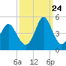 Pawleys Island tide chart for Sunday, September 24, 2023