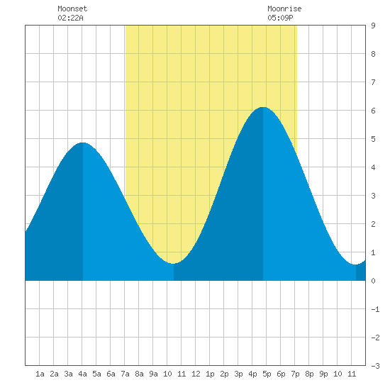 Pawleys Island tide chart for Monday, September 25, 2023
