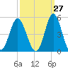 Pawleys Island tide chart for Wednesday, September 27, 2023