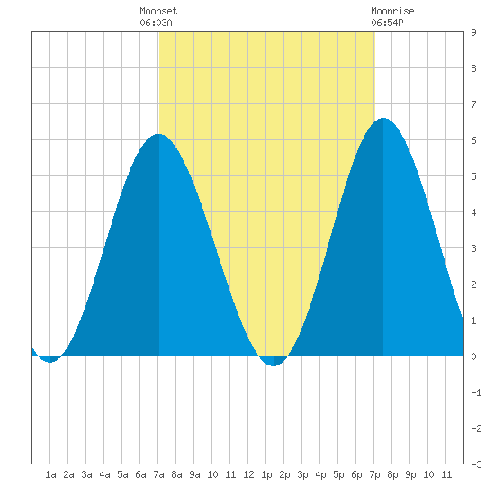 Pawleys Island tide chart for Thursday, September 28, 2023