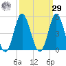 Pawleys Island tide chart for Friday, September 29, 2023
