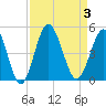 Pawleys Island tide chart for Sunday, September 3, 2023