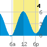 Pawleys Island tide chart for Monday, September 4, 2023