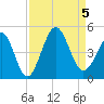 Pawleys Island tide chart for Tuesday, September 5, 2023