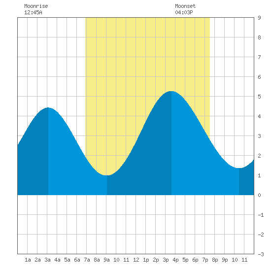 Pawleys Island tide chart for Friday, September 8, 2023