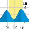 Pawleys Island tide chart for Tuesday, October 10, 2023