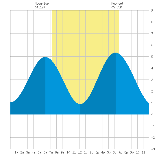 Pawleys Island tide chart for Wednesday, October 11, 2023