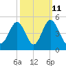 Pawleys Island tide chart for Wednesday, October 11, 2023