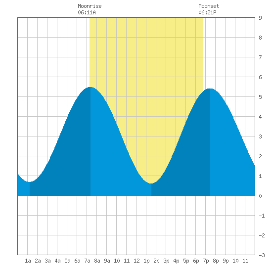 Pawleys Island tide chart for Friday, October 13, 2023