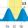 Pawleys Island tide chart for Friday, October 13, 2023