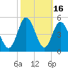 Pawleys Island tide chart for Monday, October 16, 2023