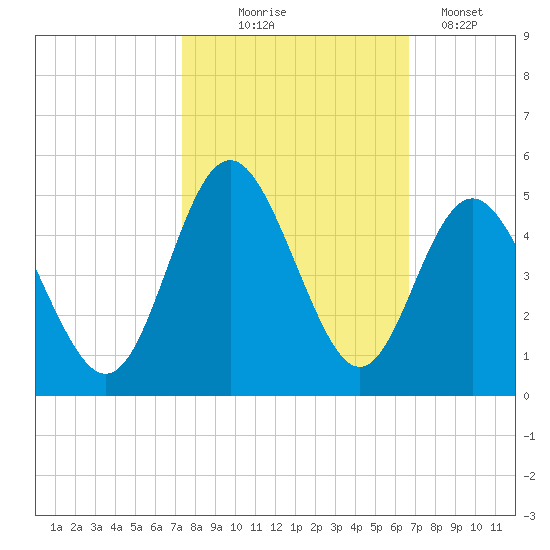 Pawleys Island tide chart for Tuesday, October 17, 2023