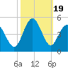 Pawleys Island tide chart for Thursday, October 19, 2023