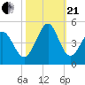 Pawleys Island tide chart for Saturday, October 21, 2023
